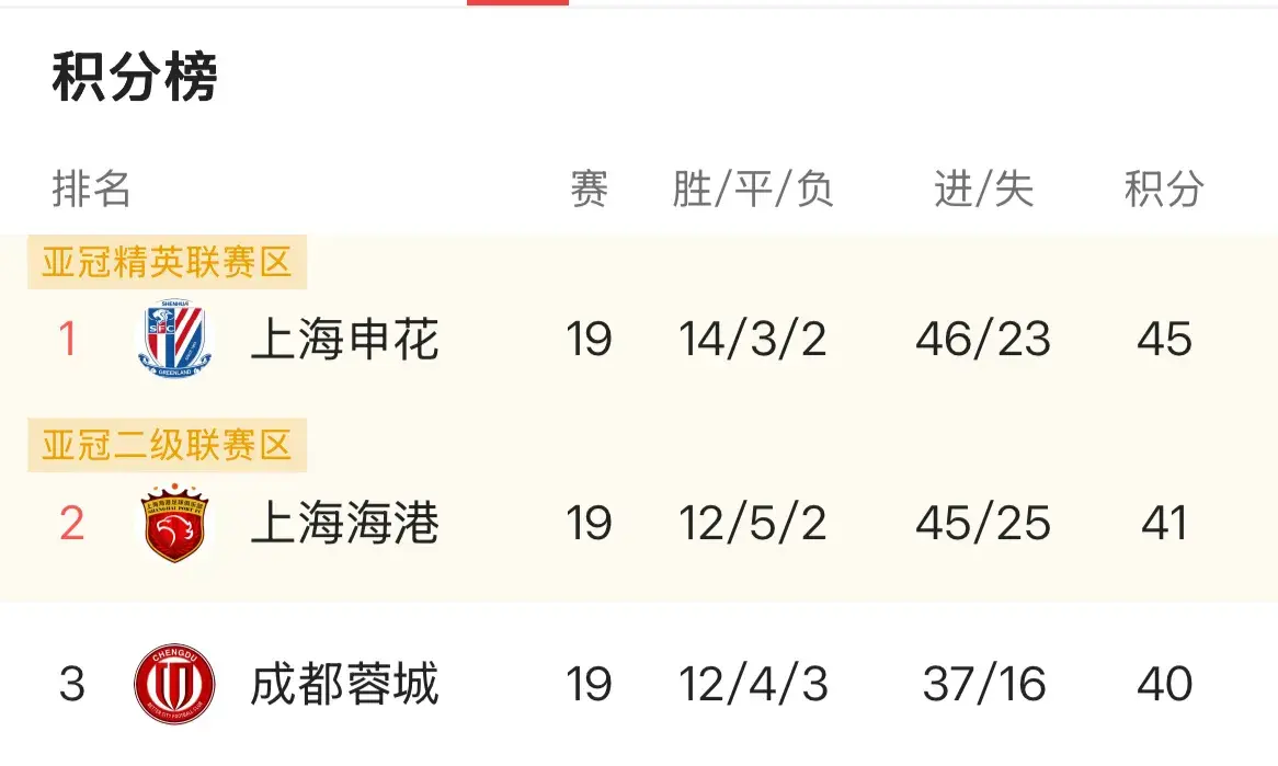 中超最新积分榜 仅19轮就看出争冠亚冠和保级趋势：呈3+1+7+5格局