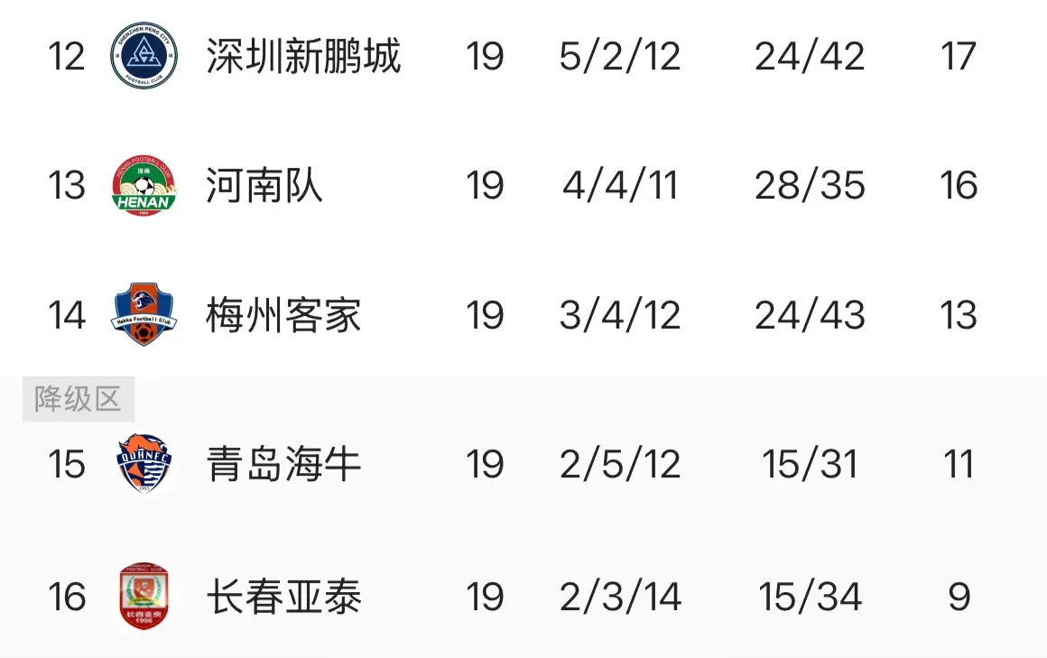 中超最新积分榜 仅19轮就看出争冠亚冠和保级趋势：呈3+1+7+5格局