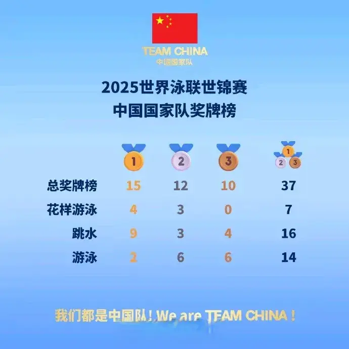 游泳世锦赛综述：覃海洋撑起当下 于子迪扛起未来