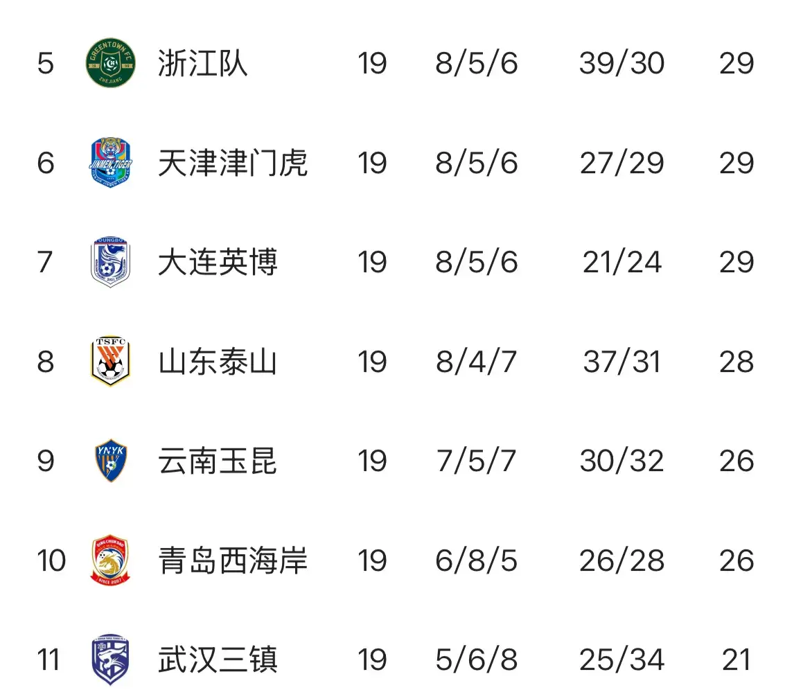 中超最新积分榜 仅19轮就看出争冠亚冠和保级趋势：呈3+1+7+5格局