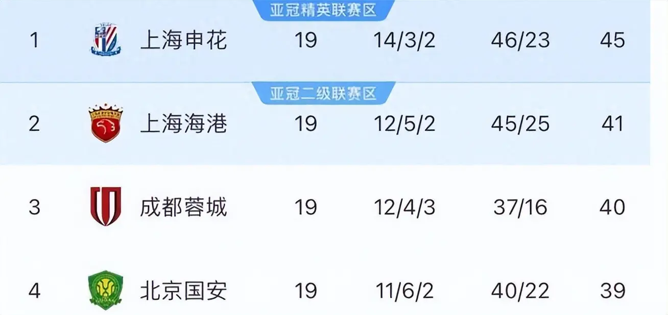 16轮不败到连续3场不胜，国安为何突然陷入低迷？主要有3方面原因
