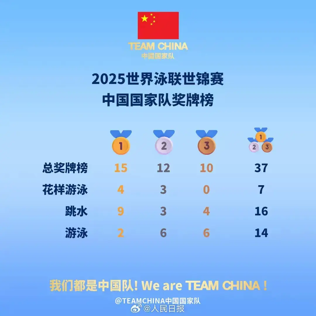 大结局，中国队双料第一！人民日报祝贺，诞生4大赢家，2个失意者