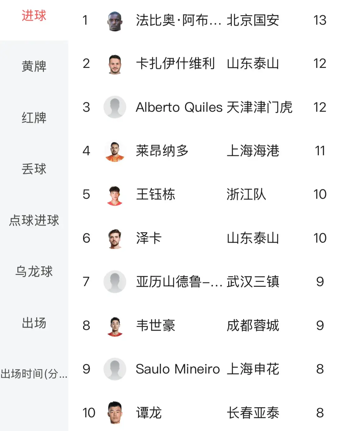 不是进10球王钰栋 不是9球韦世豪，中超最强本土射手是4球于汉超
