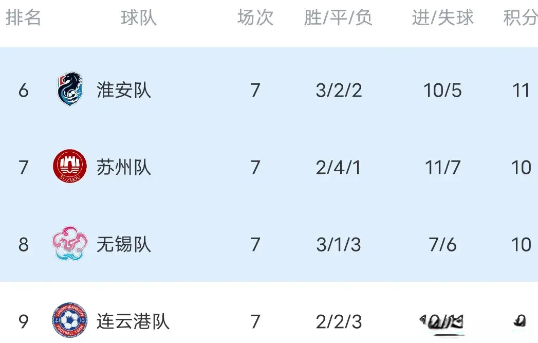 苏超积分榜来了:盐城5-0常州升第三，泰州3-2连云港，无锡1-0宿迁