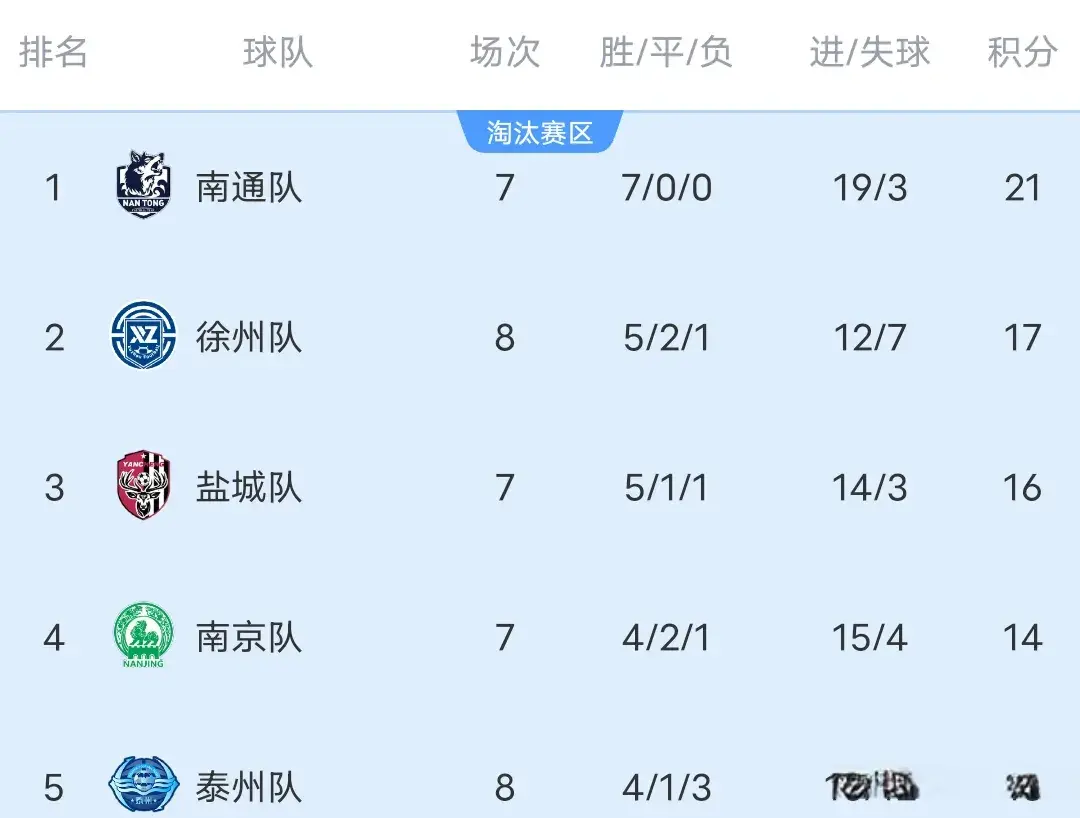 苏超积分榜来了:盐城5-0常州升第三，泰州3-2连云港，无锡1-0宿迁