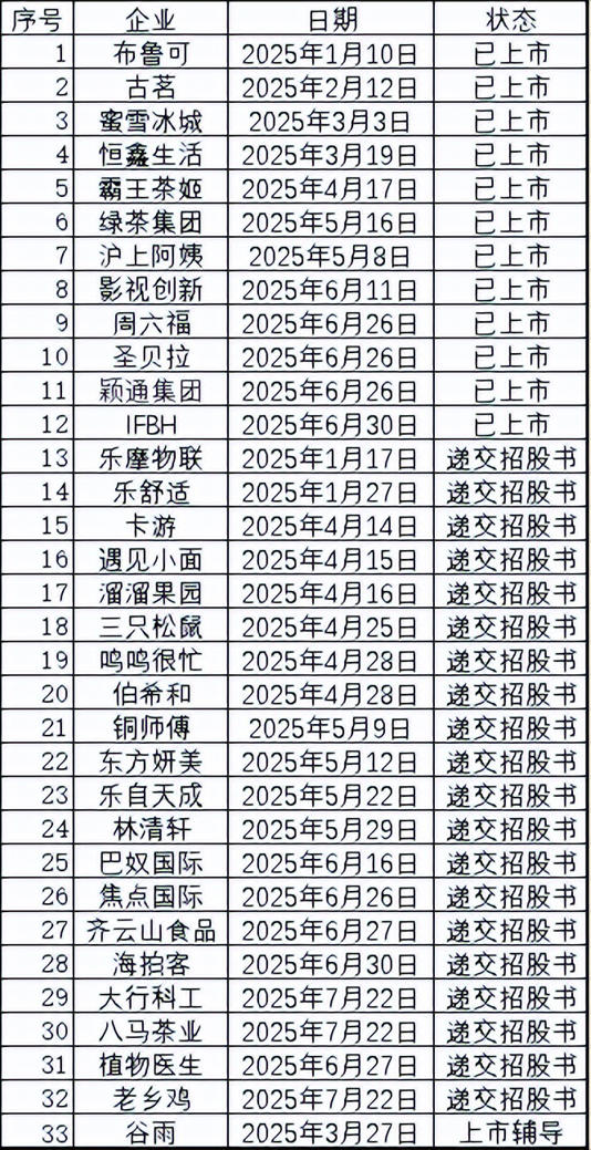 卖掉或上市，消费企业的年中战事