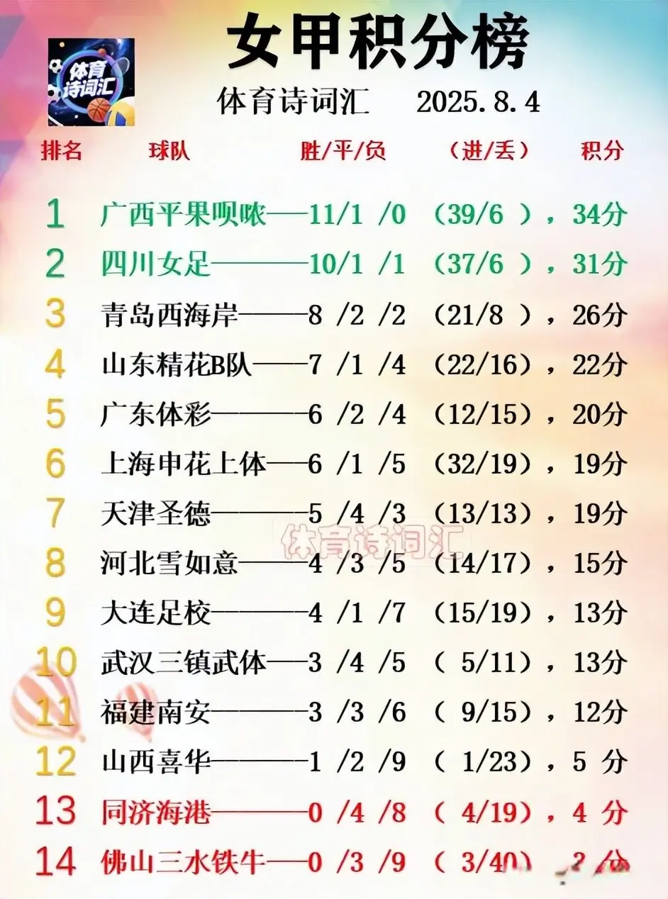女甲第12轮双星闪耀：四川3-0福建、广西4-1天津，3队不足6分