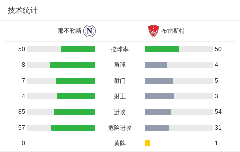 那不勒斯1-2布雷斯特，卢卡破门，德布劳内中柱，阿若克双响