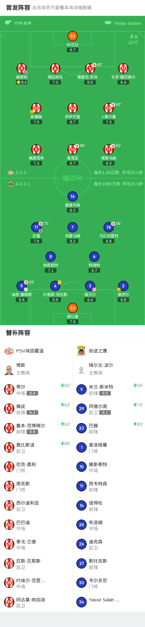 荷超杯埃因霍温2-1逆转前进之鹰夺冠！德斯特绝杀，佩里西奇造乌龙