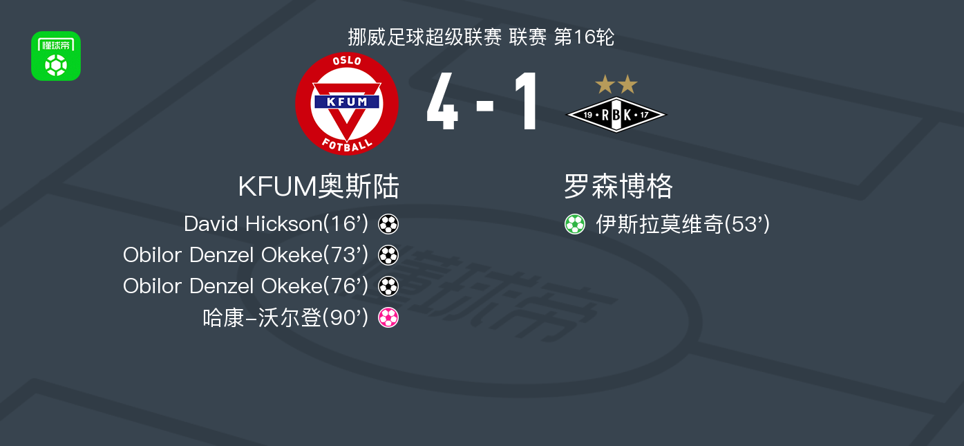 KFUM奥斯陆4-1大胜罗森博格，Obilor Denzel Okeke两球，David Hickson破门