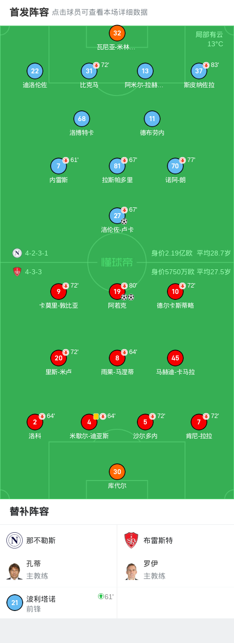 那不勒斯1-2布雷斯特，卢卡破门，德布劳内中柱，阿若克双响