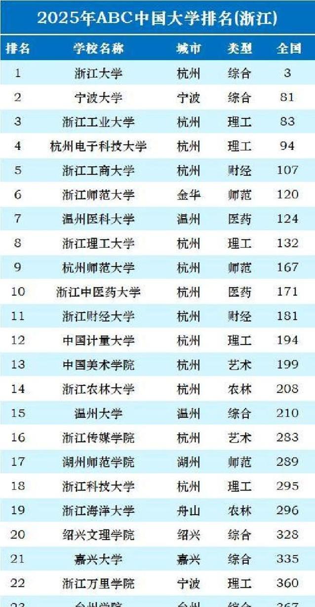 浙大稳坐冠军宝座，宁波大学强势冲二，浙师大险胜温医谁更强？