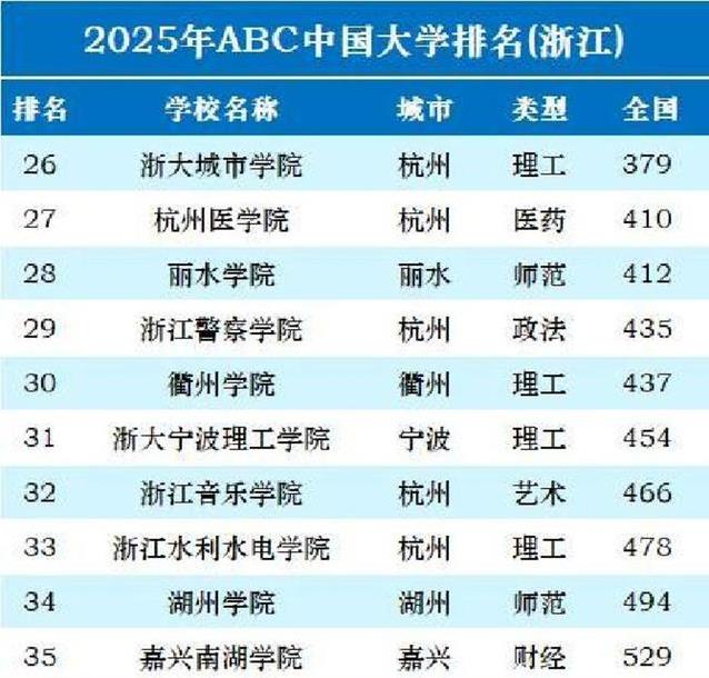 浙大稳坐冠军宝座，宁波大学强势冲二，浙师大险胜温医谁更强？