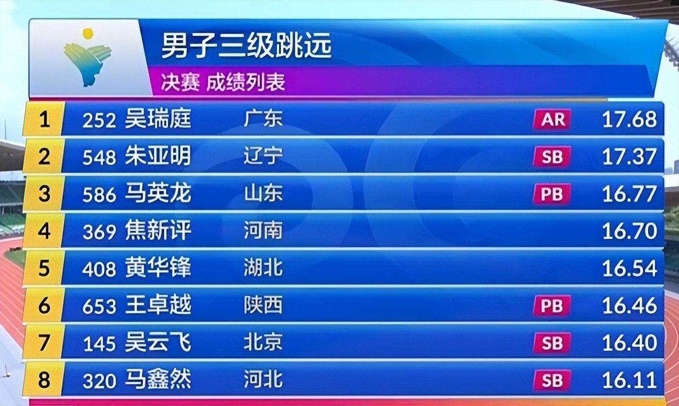 男子三级跳远：吴瑞庭跳出17.68米，打破尘封16年亚洲纪录夺冠