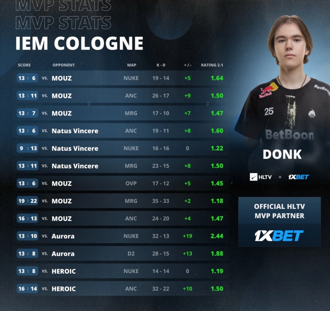 【IEM科隆】donk荣膺2025 IEM科隆MVP！赛后激动落泪
