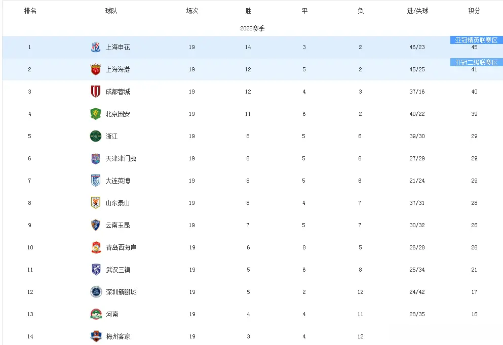 一觉醒来！山东泰山传来坏消息，韩鹏压力山大，俱乐部有最新决定