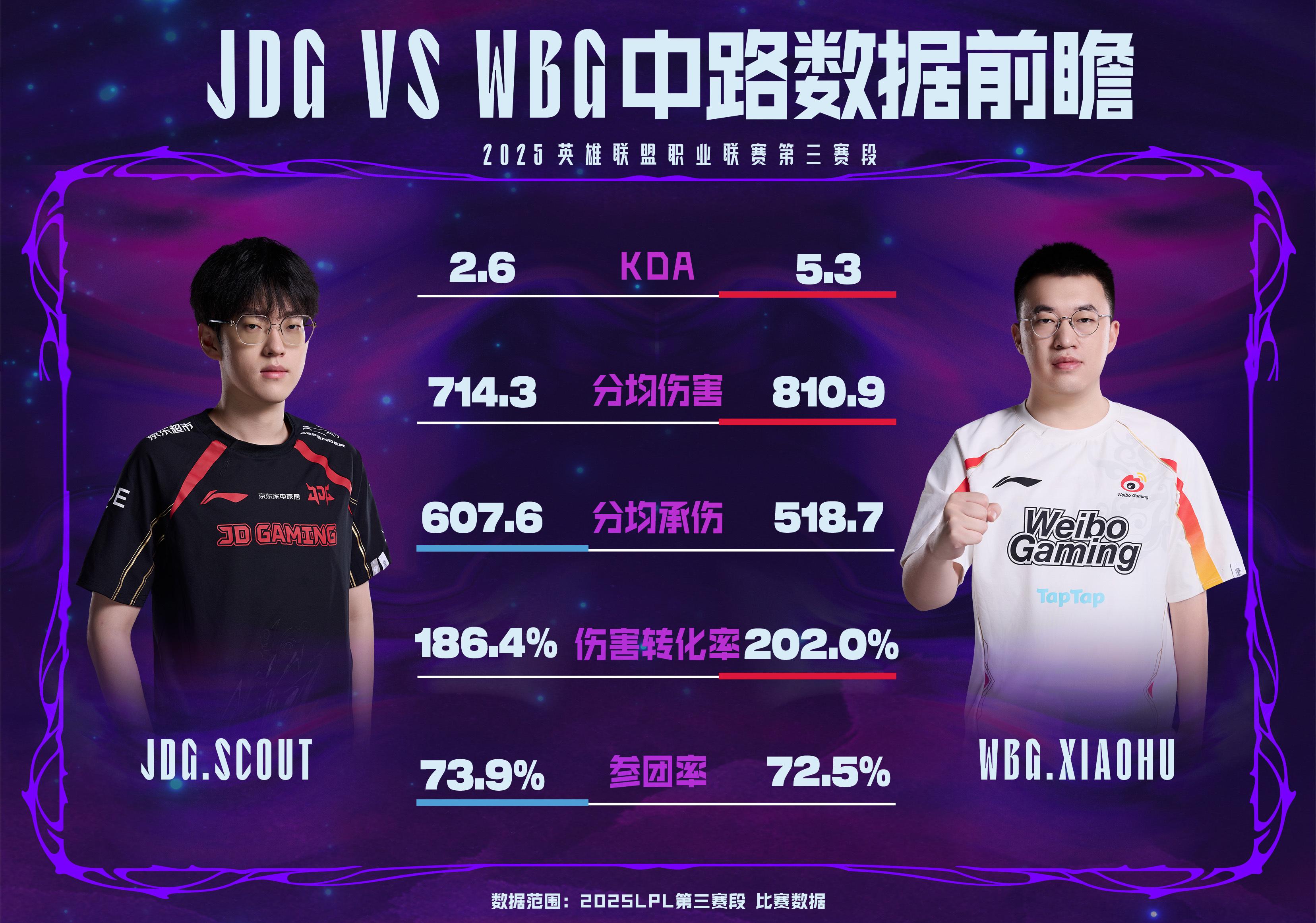 JDG vs WBG数据前瞻：近五次BO3对决中，JDG仅取得1胜
