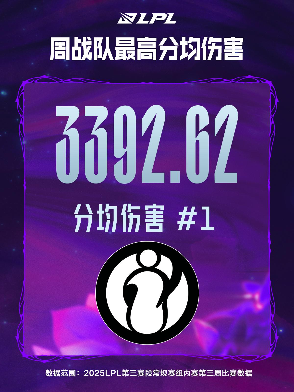 第3周数据总结：Elk场均击杀和经济最高；iG分均伤害第一