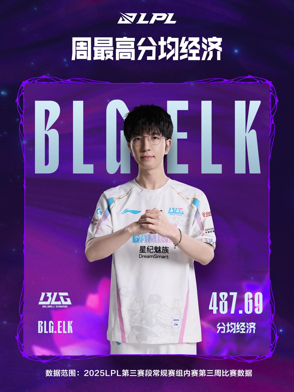 第3周数据总结：Elk场均击杀和经济最高；iG分均伤害第一