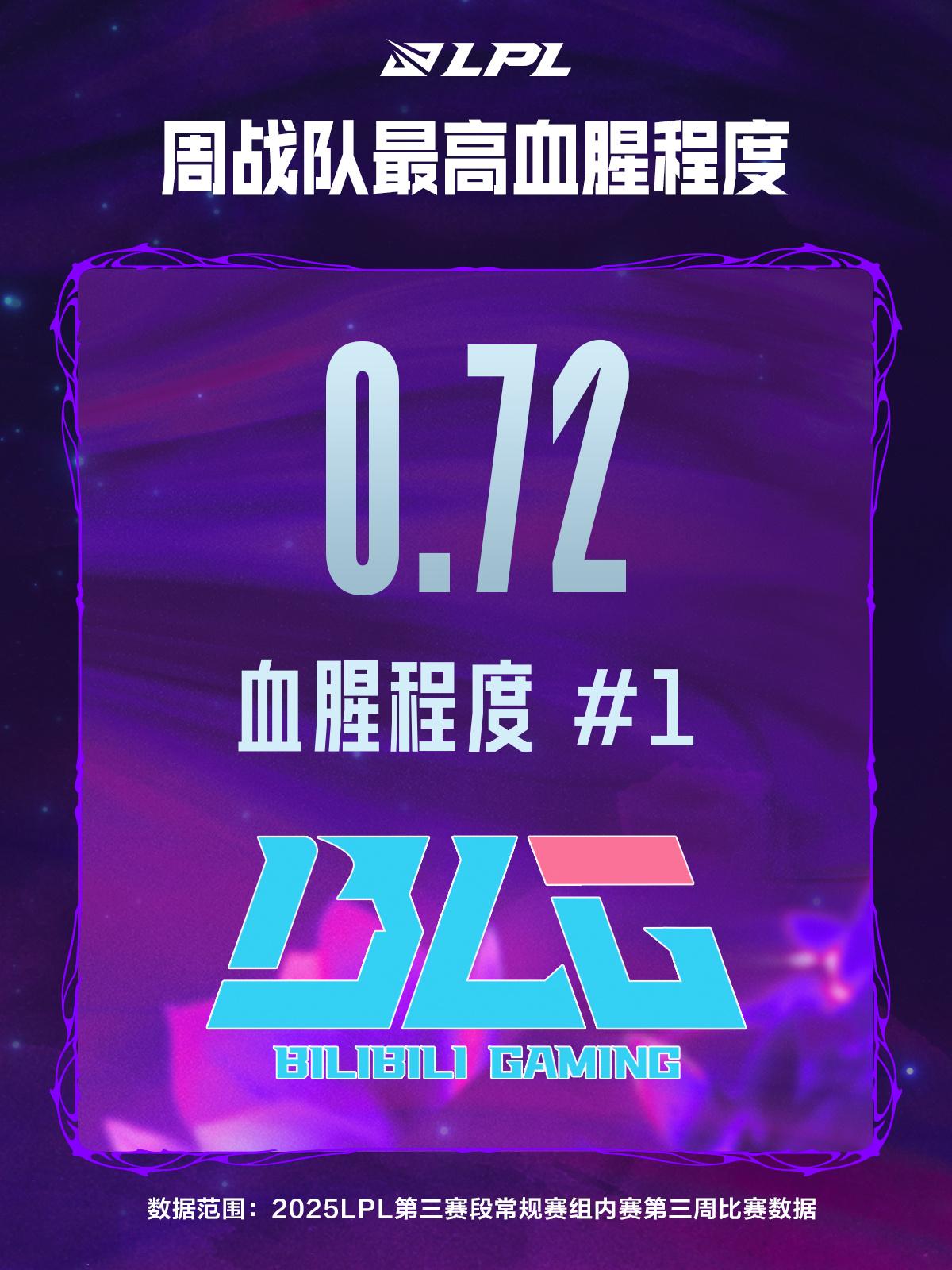 第3周数据总结：Elk场均击杀和经济最高；iG分均伤害第一