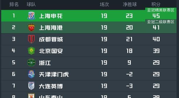 国安3轮不胜争冠堪忧 足球名嘴一针见血道出原因 一人成最大短板