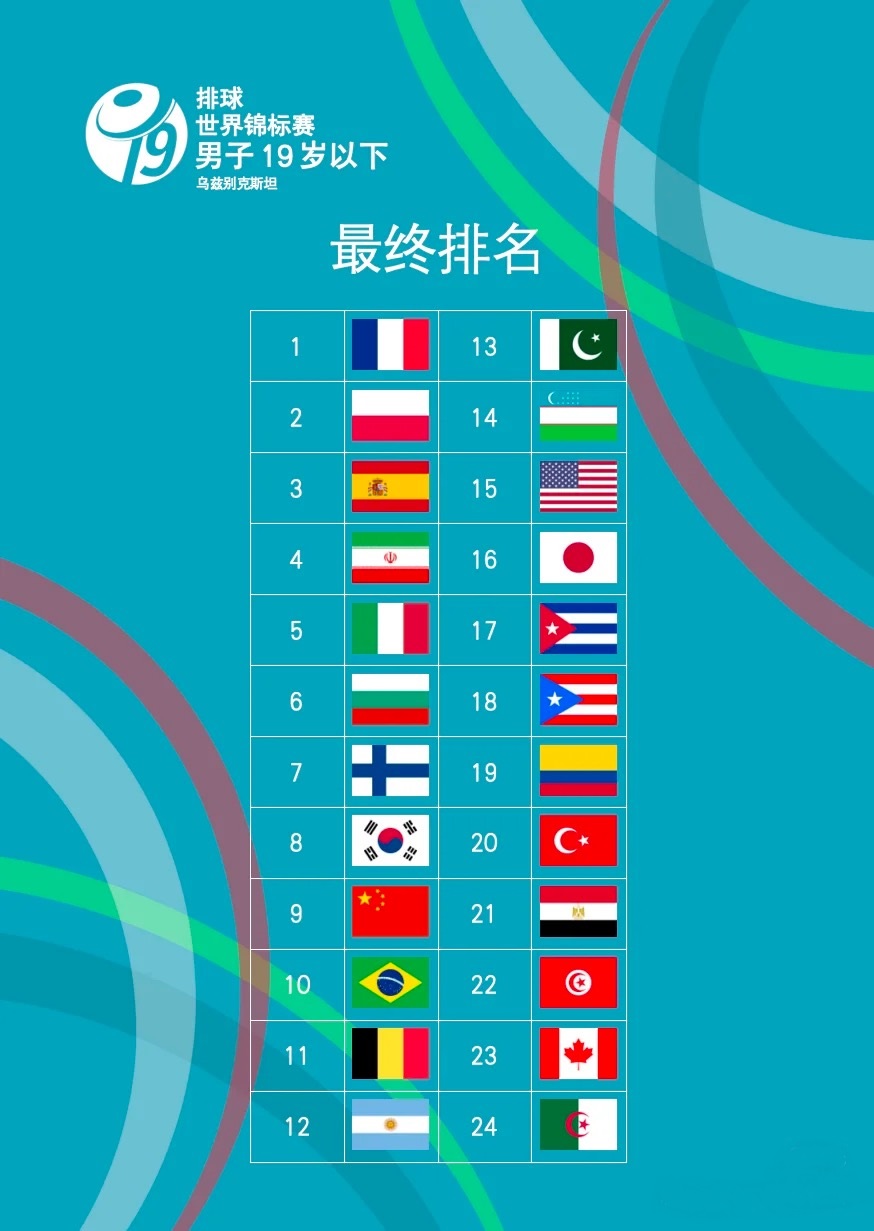 中国队战胜冠军 拿第九名 法国成功卫冕 U19排球世锦赛最佳阵容公布