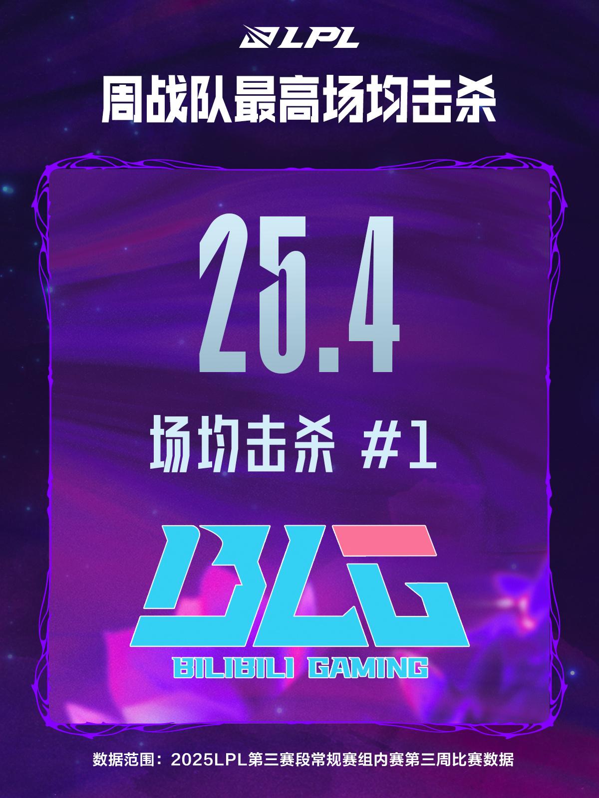 第3周数据总结：Elk场均击杀和经济最高；iG分均伤害第一