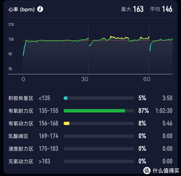 跑步 1 小时 12 分对比佳明高驰华米运动手表
