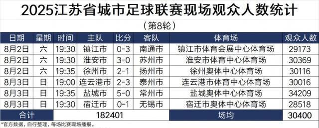 110万人涌进苏超看台，票都抢不到，苏超到底是狂欢还是骗局？