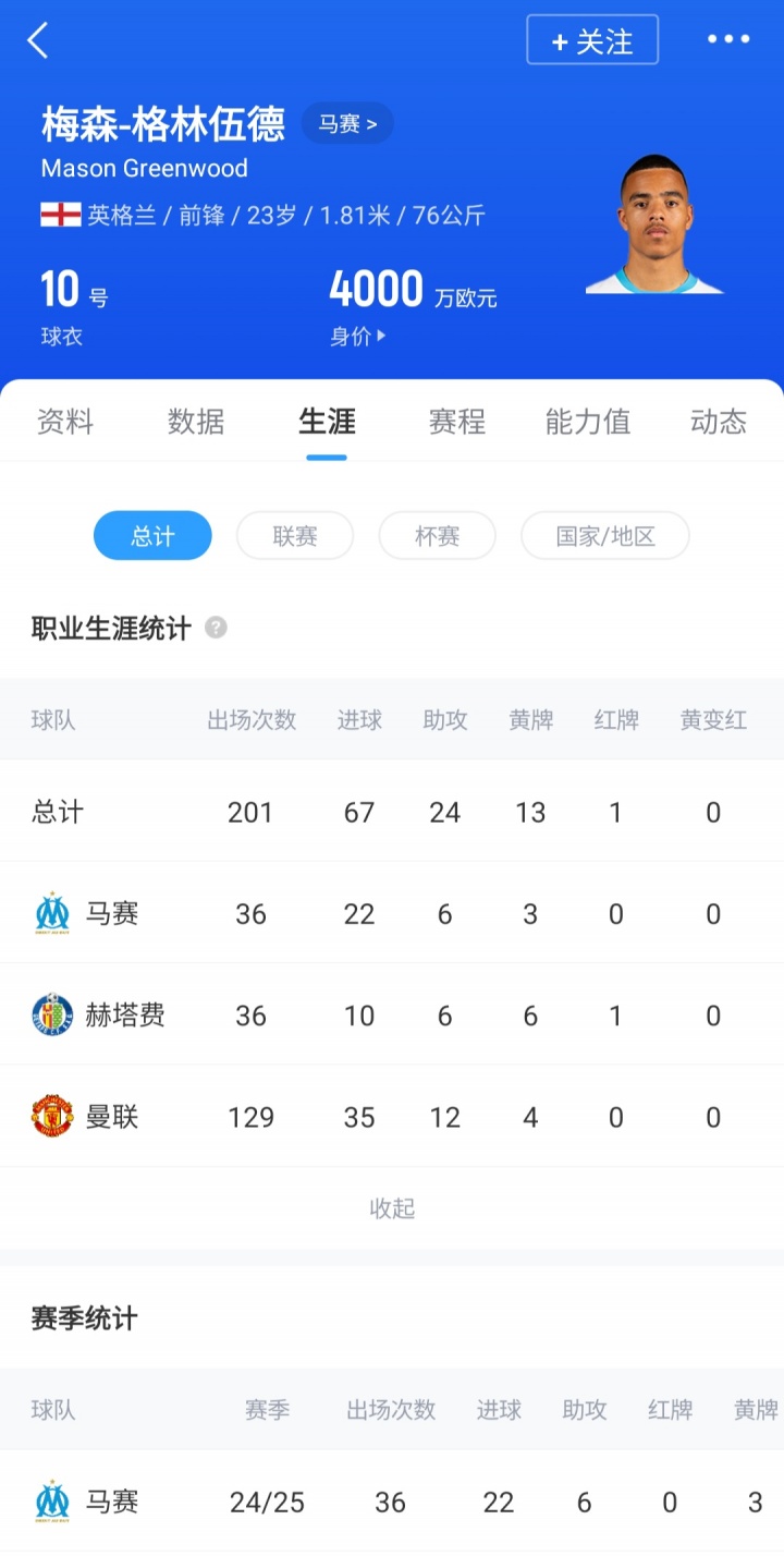 23岁身价4000万欧！马卡：C罗希望利雅得胜利签下前队友格林伍德