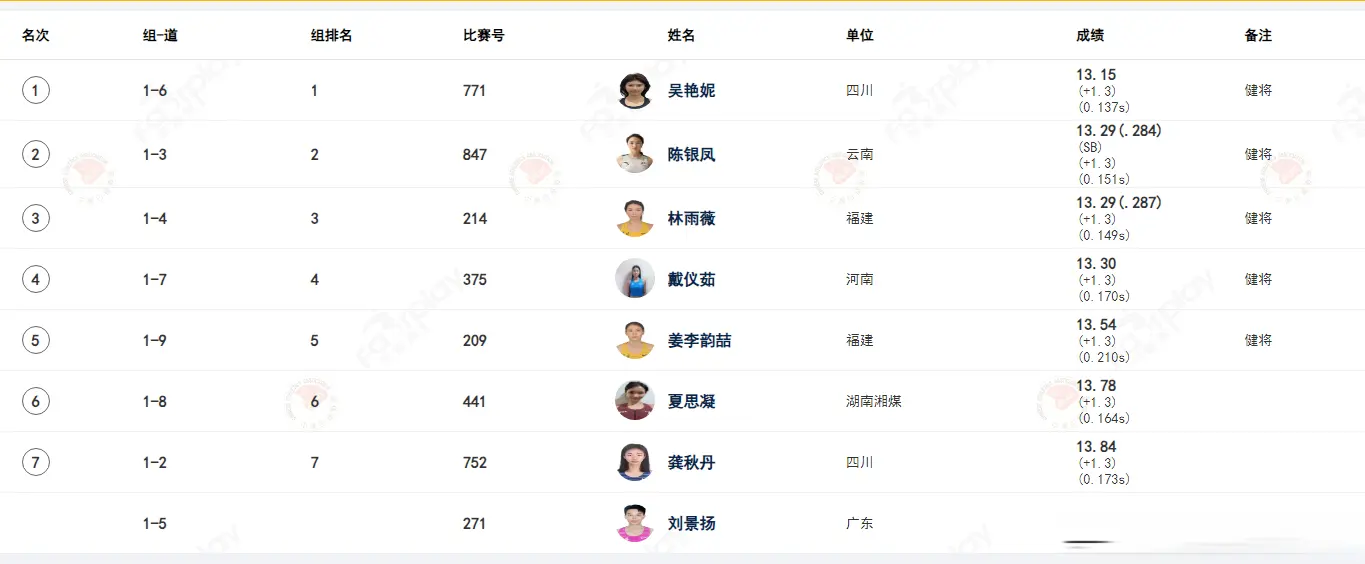 100米栏刘景扬摔倒吴艳妮13秒15夺冠 林雨薇倒在终点线13秒29摘铜