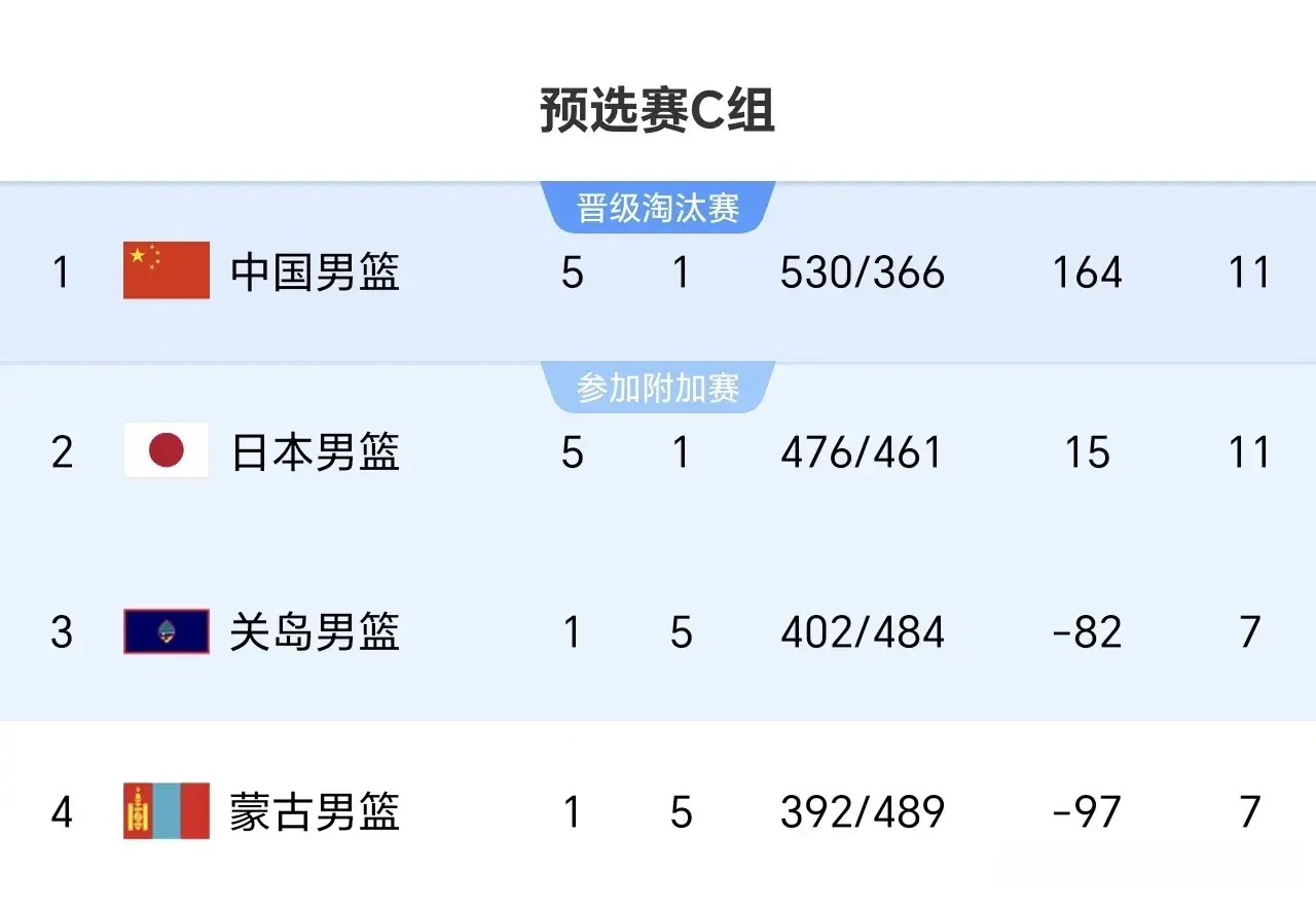 男篮亚洲杯8月5日赛程：3场赛，中国vs沙特，客战东道主博首胜