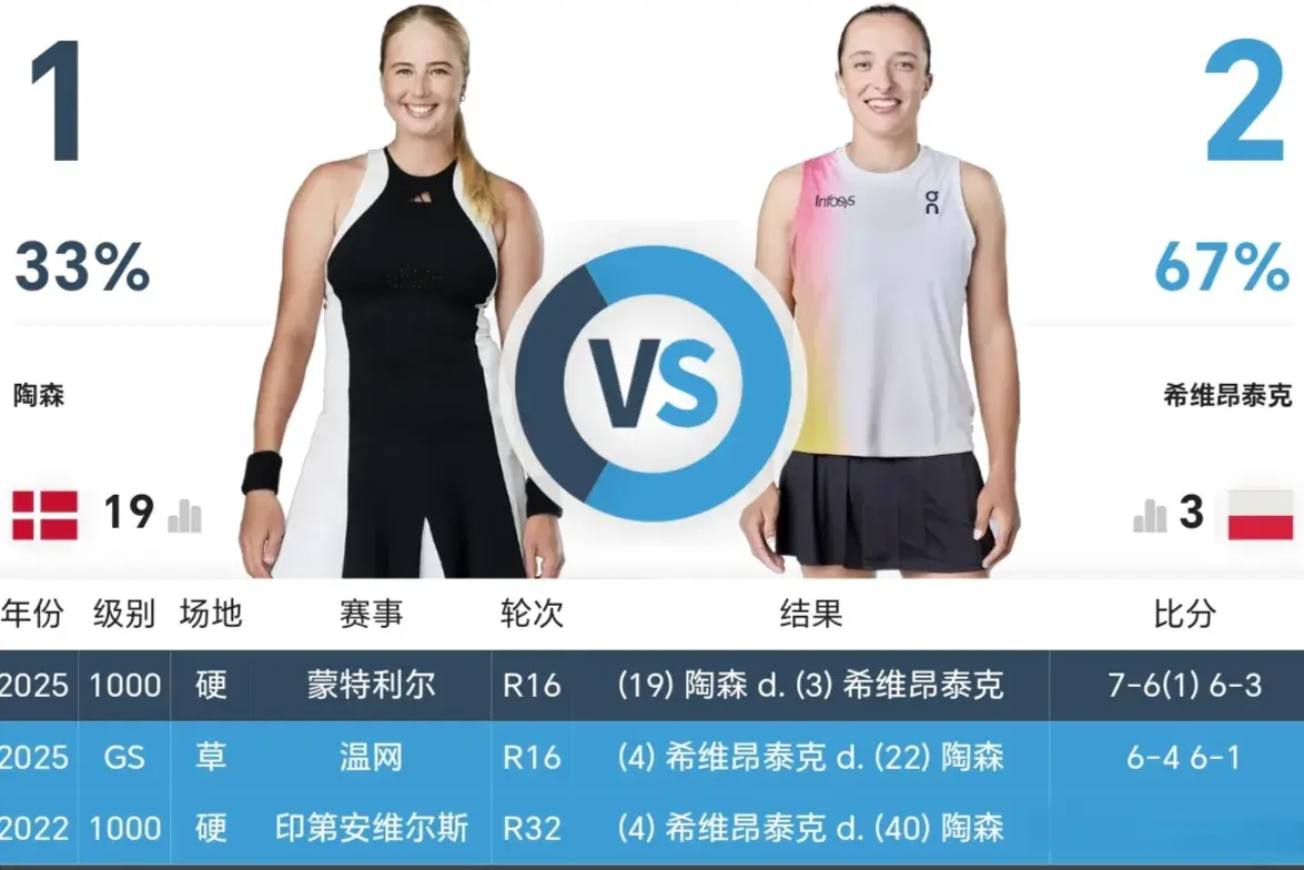 连续2-0爆冷 WTA乱了！前5种子全出局，郑钦文排名下跌 4强首人产生