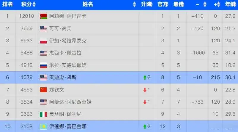 连续2-0爆冷 WTA乱了！前5种子全出局，郑钦文排名下跌 4强首人产生