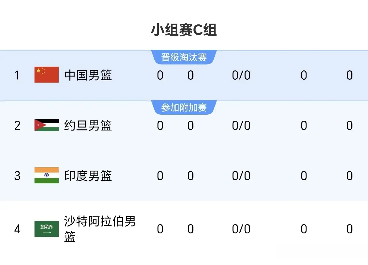 男篮亚洲杯8月5日赛程：3场赛，中国vs沙特，客战东道主博首胜