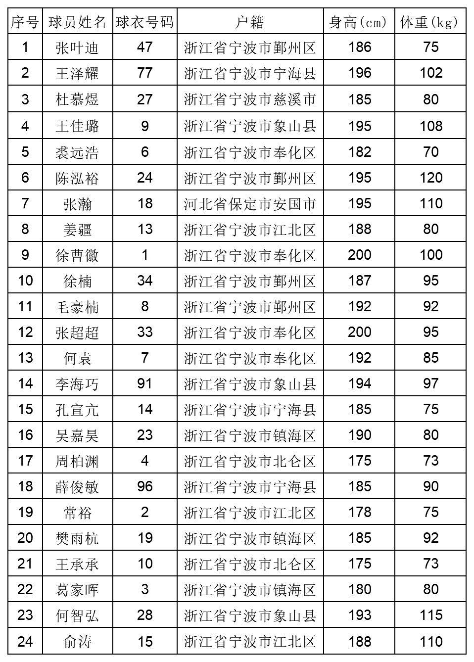 宁波48人阵容揭晓