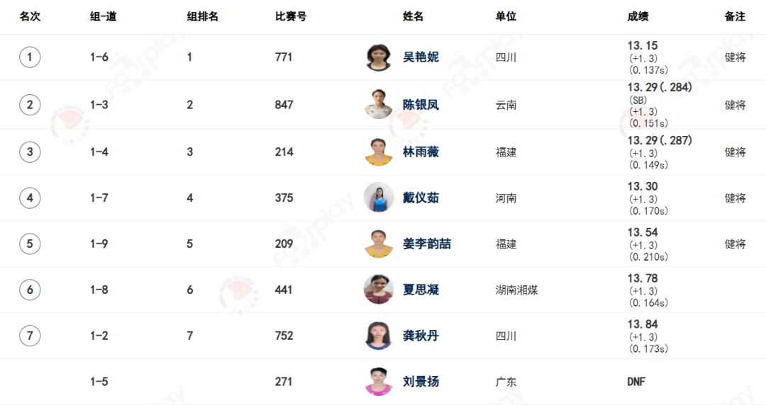 吴艳妮夺得全国田径锦标赛女子100米栏冠军！林雨薇摘铜
