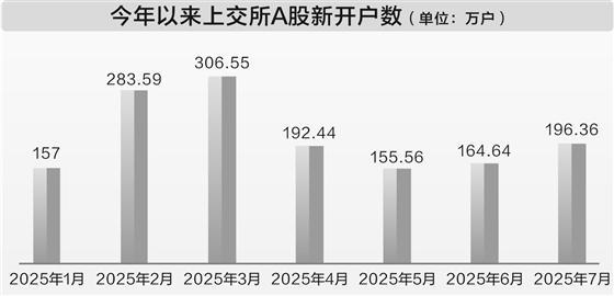  上交所7月A股新开户196万户 同比增71% 