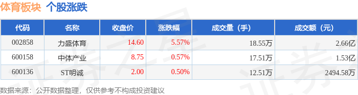 体育板块8月5日涨1.27%，力盛体育领涨，主力资金净流入200.72万元