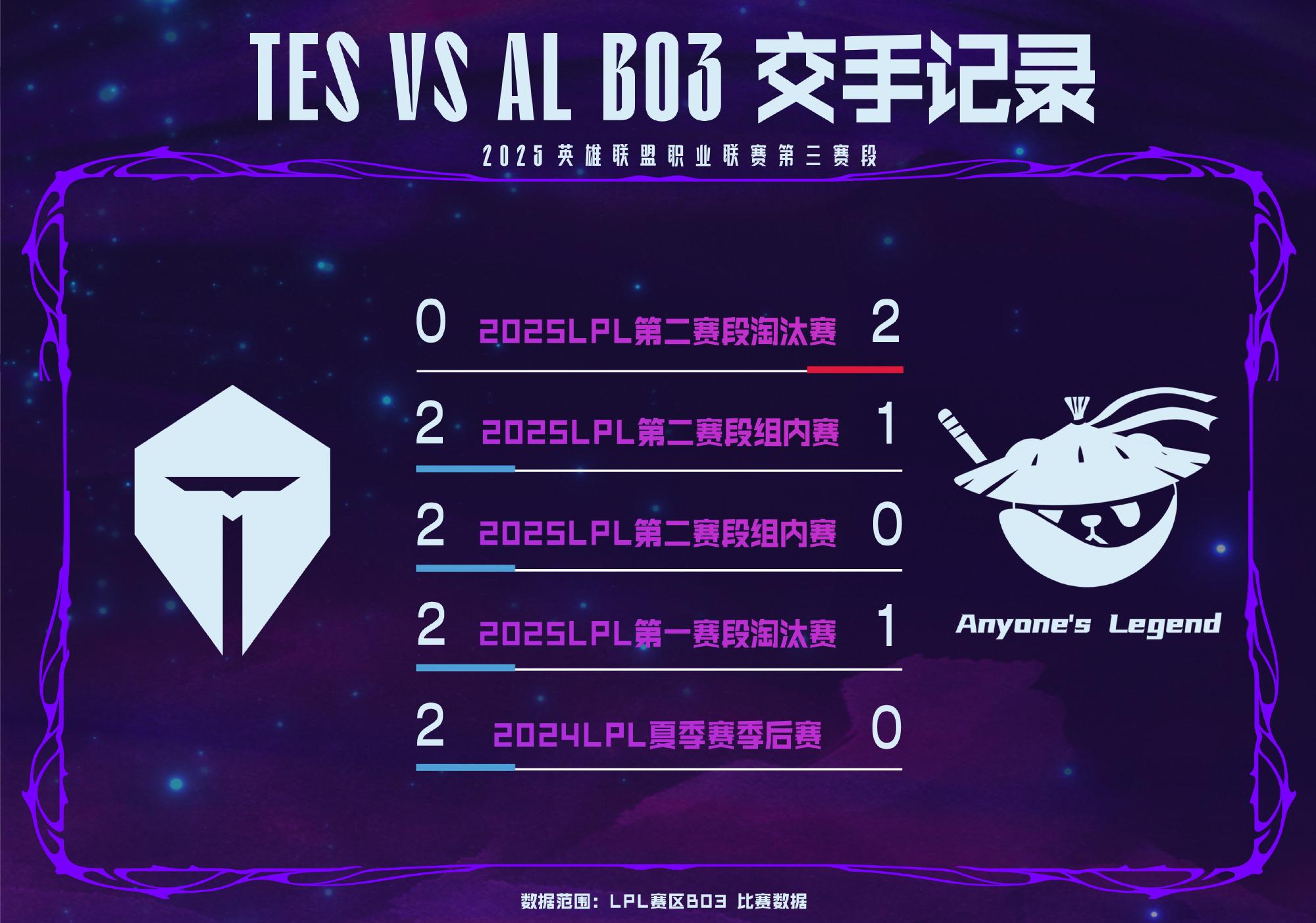 TES对战AL数据前瞻：近五战TES 4胜1负；JackeyLove伤害占优