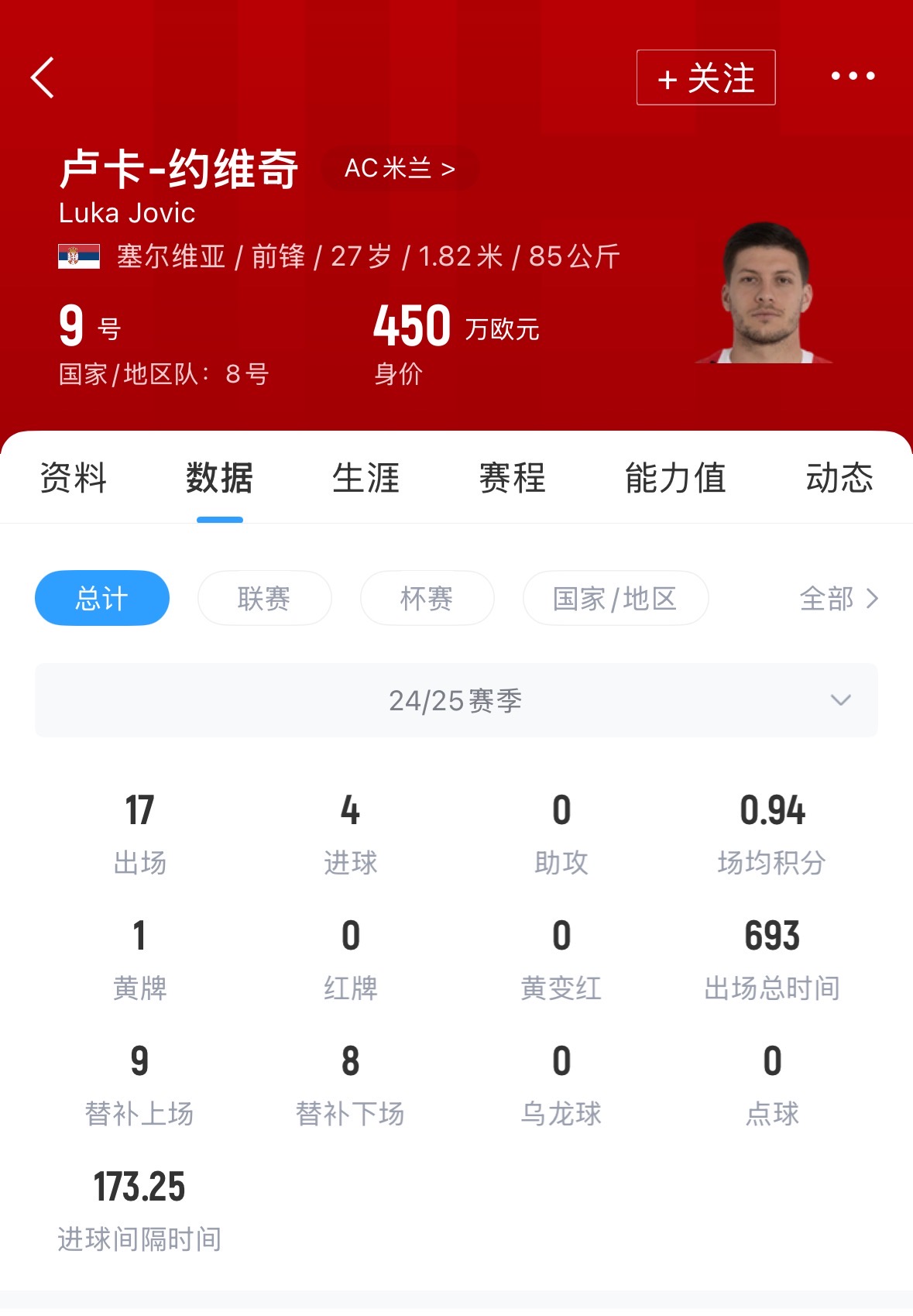 昔日6300万去皇马😢27岁约维奇免签加盟雅典AEK 身价仅剩450万