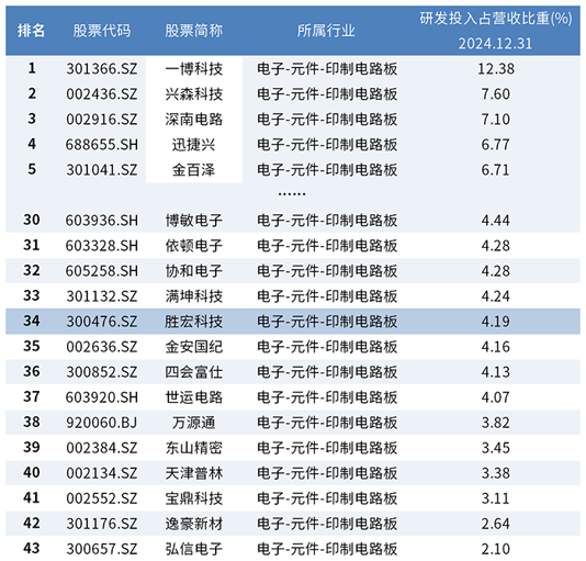 印制电路板行业上市公司2024年研发费率_选股结果(1).png