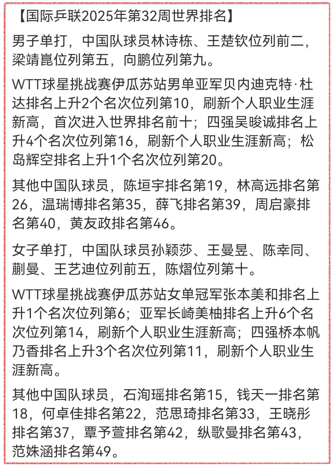 国际乒联第32周世界排名新版，德乒杜达首进世界前十创生涯新高