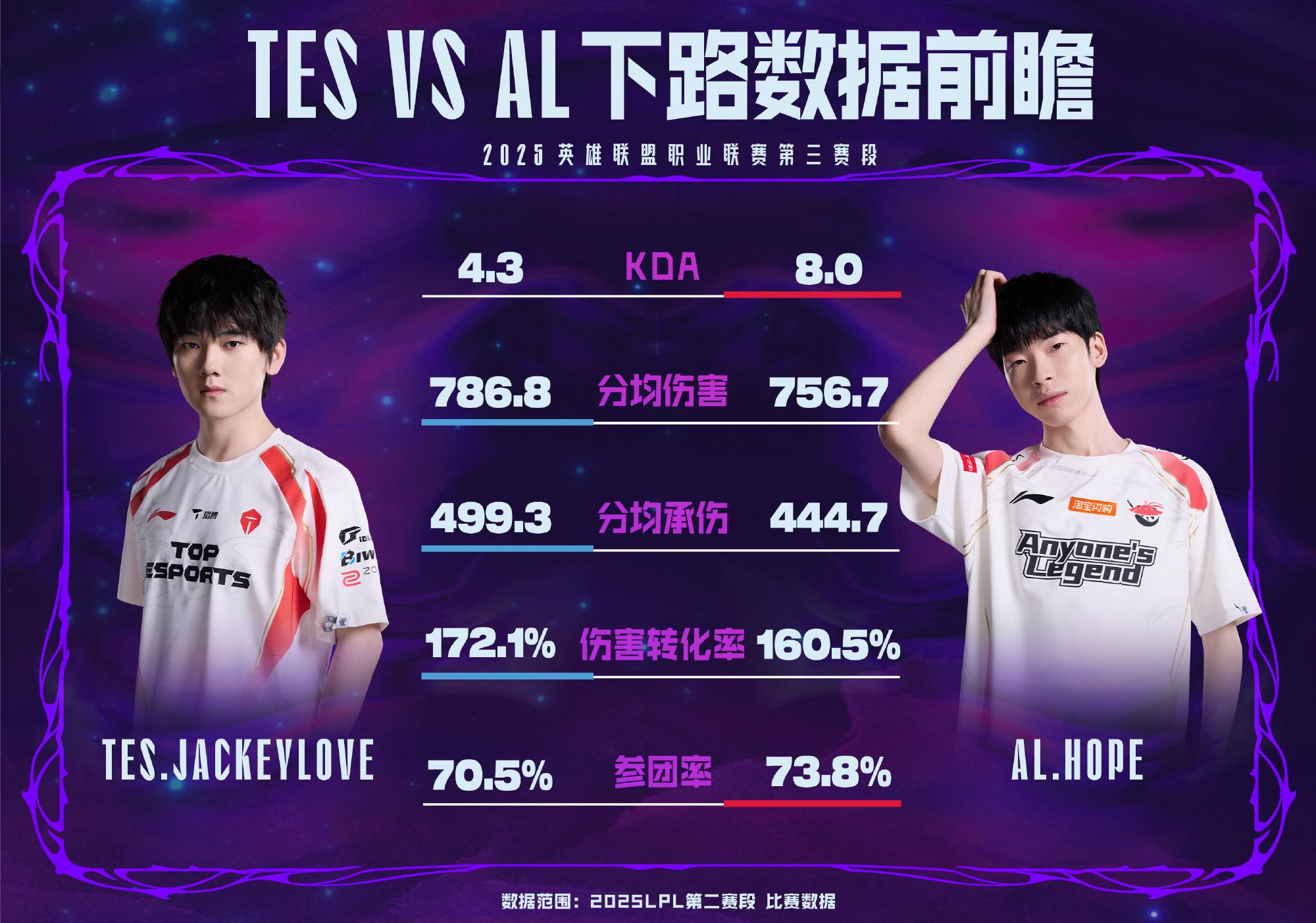 TES对战AL数据前瞻：近五战TES 4胜1负；JackeyLove伤害占优