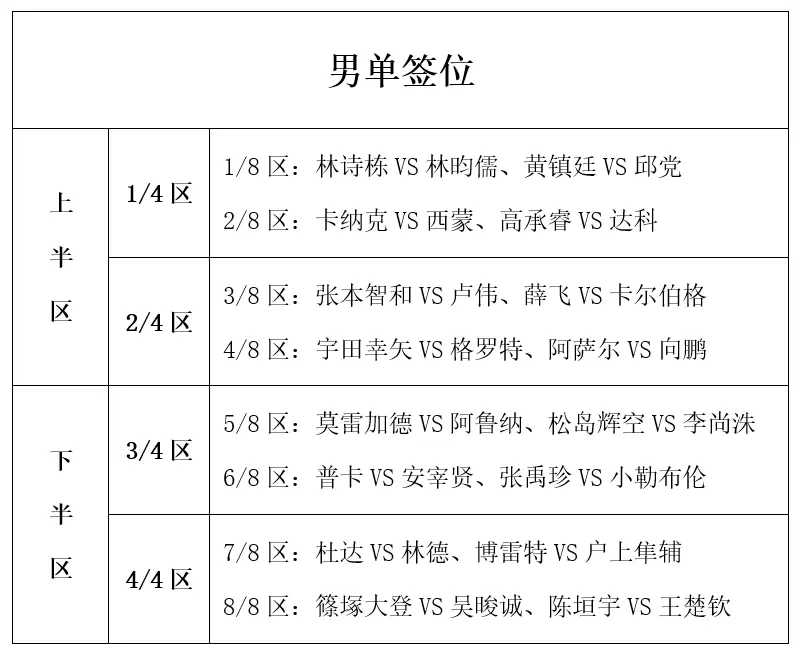 WTT横滨赛：男单签位出炉！王楚钦首轮战队友，林诗栋再遇林昀儒