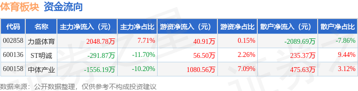 体育板块8月5日涨1.27%，力盛体育领涨，主力资金净流入200.72万元
