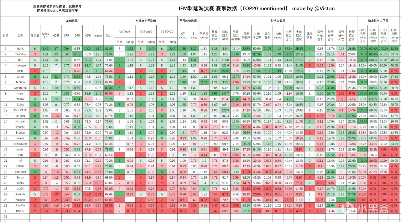 从科隆赛场看Rating 3.0的未来：一文读懂HLTV评分背后的逻辑
