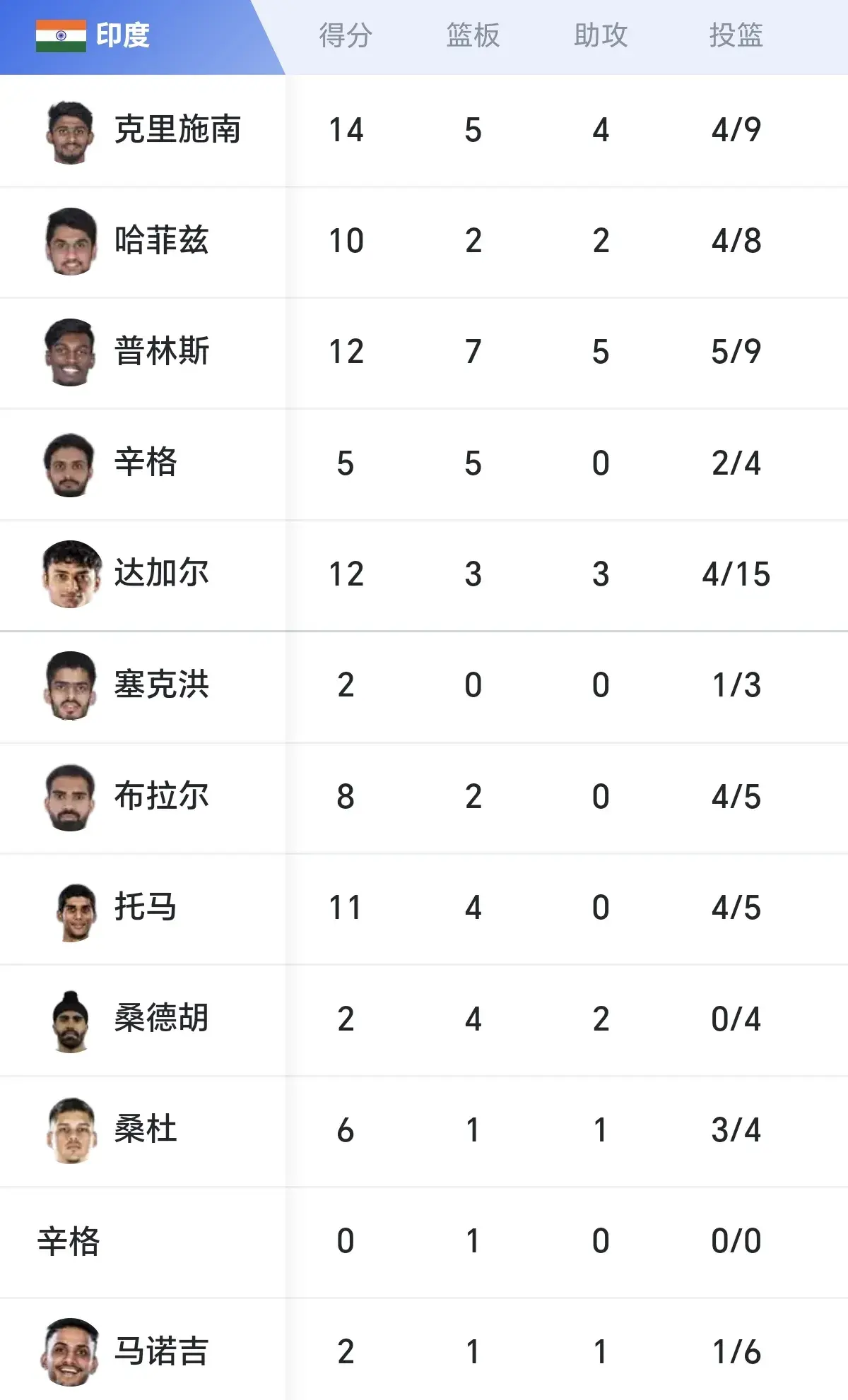 中国男篮亚洲杯同组的约旦加时战胜印度，比赛挺胶着但实力都不强