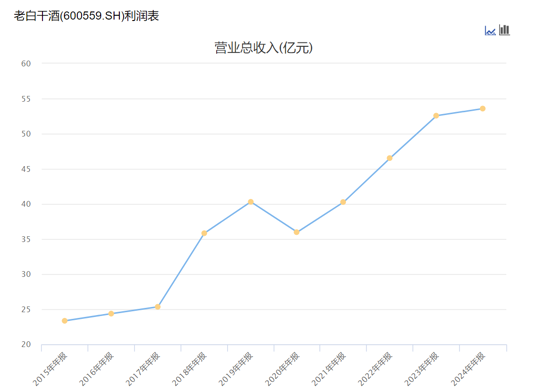 当“白酒降度自保”成为热搜，老白干酒坚守“高度阵营”，能否达成下调后的年度KPI？