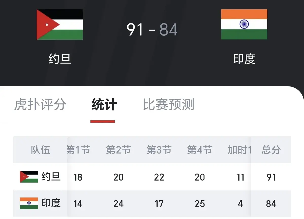 中国男篮亚洲杯同组的约旦加时战胜印度，比赛挺胶着但实力都不强